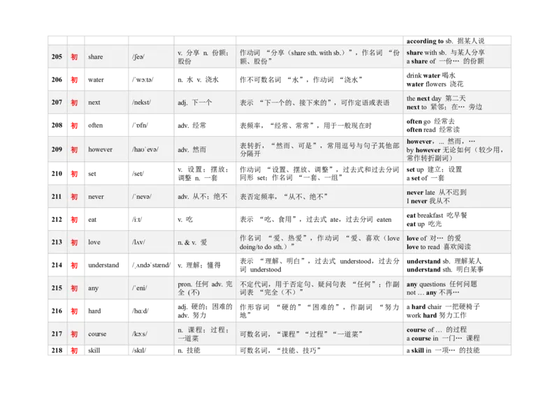 《3000新课标词汇近10年高考题频次降序版（181-240）(含用法&短语&有声单词消消乐）_高考一二三轮复习_英语_2026年-英语高考专项复习》第3页预览