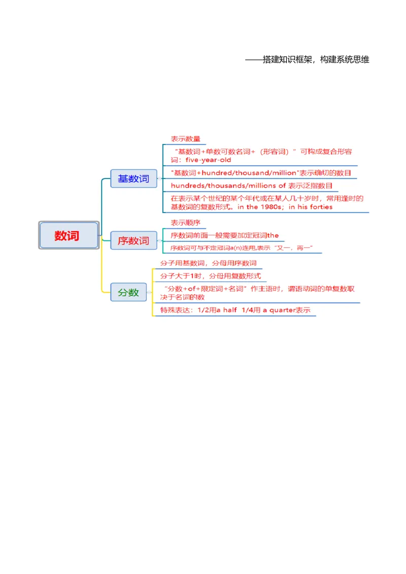 《专题22数词（复习讲义）（全国通用）（学生版）_高考一二三轮复习_英语_2027年高考英语一轮更新中_2027年高考英语一轮复习讲义+练习+课件（新教材新高考）-G55_2027版》第3页预览
