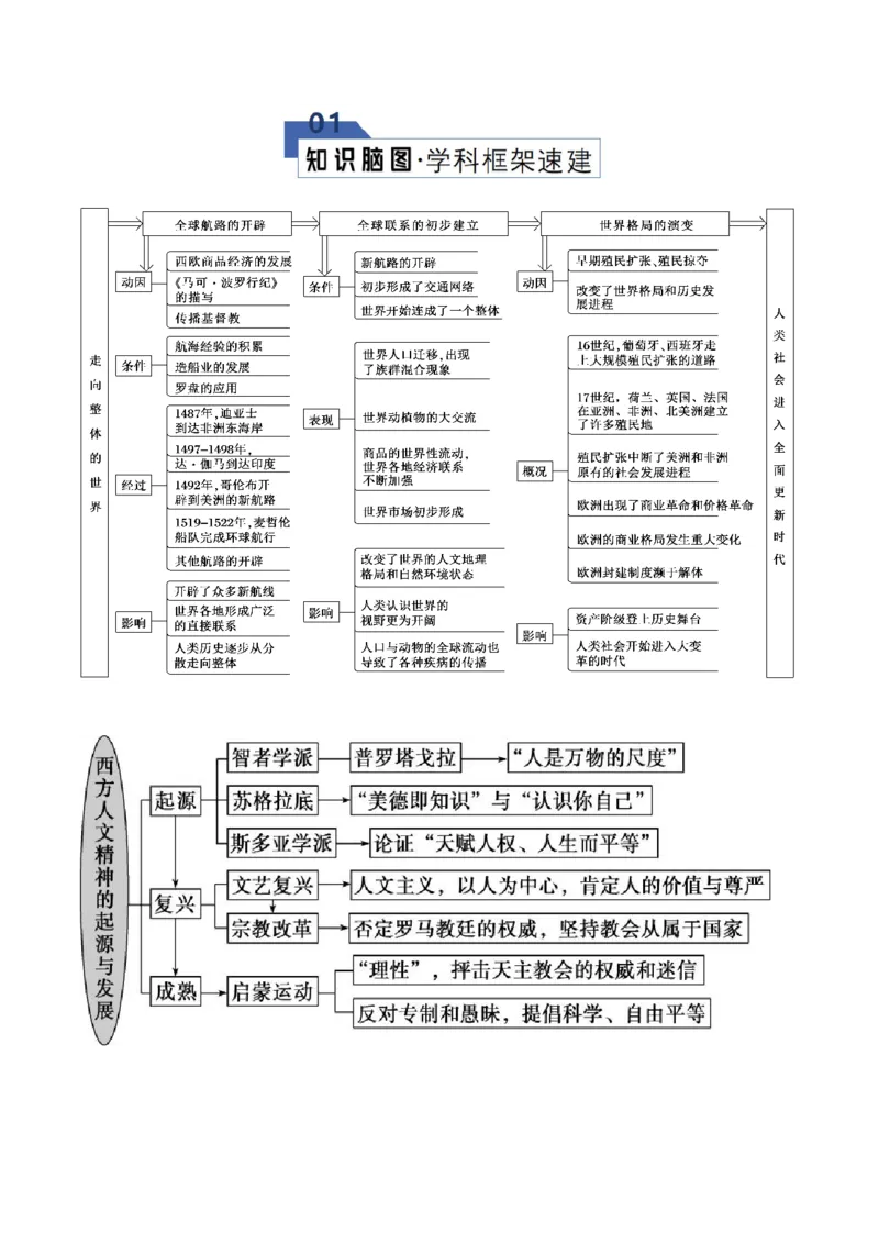《专题08工场手工业时期：近代早期的西方世界（知识清单）（全国通用）_高考一二三轮复习_历史_2026年_2026年高考历史一轮复习讲义+练习+课件（新教材新高考）-G55_2026版》第3页预览