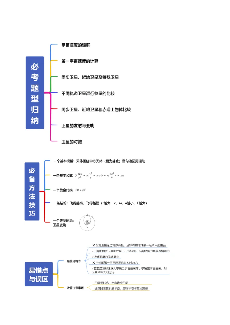 《第18讲天体运行规律与人造卫星（复习讲义）（全国通用）（学生版）_高考一二三轮复习_物理_2026年_2026年高考物理一轮复习讲义+练习+课件（新教材新高考）-G55(1)_2026版》第4页预览