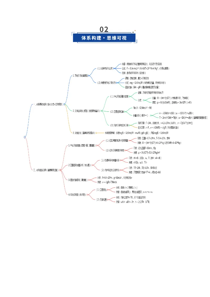 《第16讲万有引力定律（复习讲义）（福建专用）（教师版）_高考一二三轮复习_物理_2026年_2026年高考物理一轮课件+讲义+练习（福建专用）-G328(1)》第3页预览