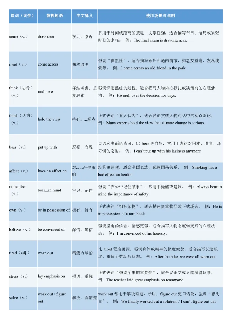 《第19讲如何替换高分词汇（复习讲义）（学生版）_高考一二三轮复习_英语_2026年_2026年高考英语一轮复习讲义+练习+课件（新教材新高考）-G55_2026版_第四部分写作》第10页预览