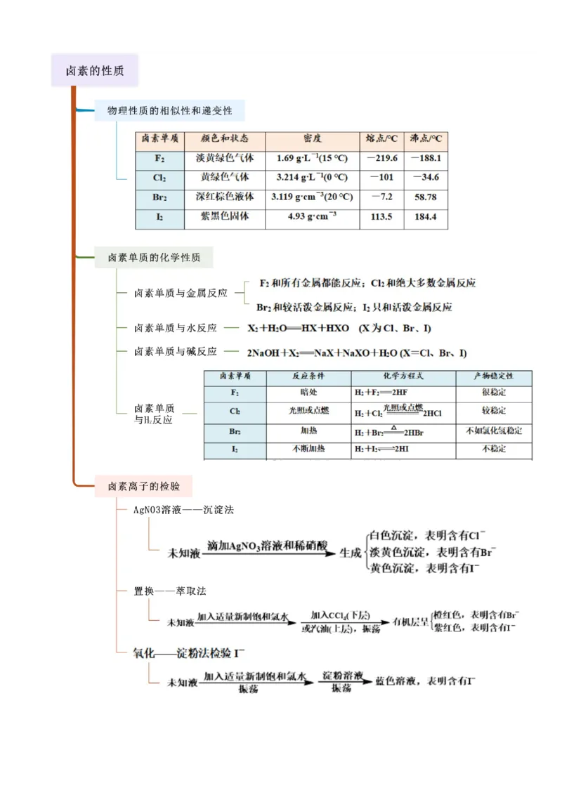 《第08讲氯及其重要化合物-（新高考专用）（学生版）_高考一二三轮复习_化学_2026年高考化学一轮_2026年新高考化学一轮复习（新高考专用）-G413_资料》第5页预览