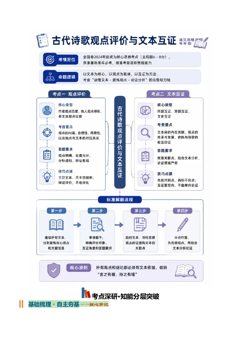 《古代诗歌观点评价与文本互证（知识清单）（全国通用）（学生版）_高考一二三轮复习_语文_2027年一轮语文更新啦_2027年高考语文一轮复习讲义+练习+课件（新教材新高考）-G55_2027版》第2页预览