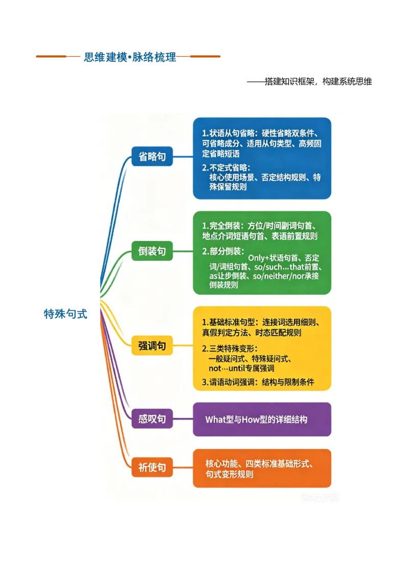 《专题30特殊句式（复习讲义）（全国通用）（学生版）_高考一二三轮复习_英语_2027年高考英语一轮更新中_2027年高考英语一轮复习讲义+练习+课件（新教材新高考）-G55_2027版》第4页预览