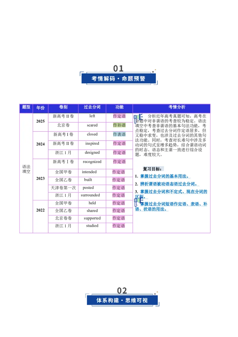 《第18讲过去分词（复习讲义）（全国通用）（学生版）_高考一二三轮复习_英语_2026年_2026年高考英语一轮复习讲义+练习+课件（新教材新高考）-G55_2026版_第二部分语法》第2页预览