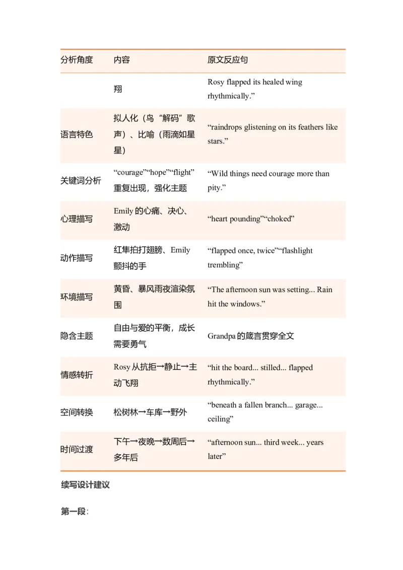 《不读就亏！读后续写动物救援与个人成长类-救赎一只红隼，成全一份成长讲义_高考一二三轮复习_英语_2026年_342026年高考英语一轮复习专项续写读后赋能语境+多篇拓展思路》第7页预览