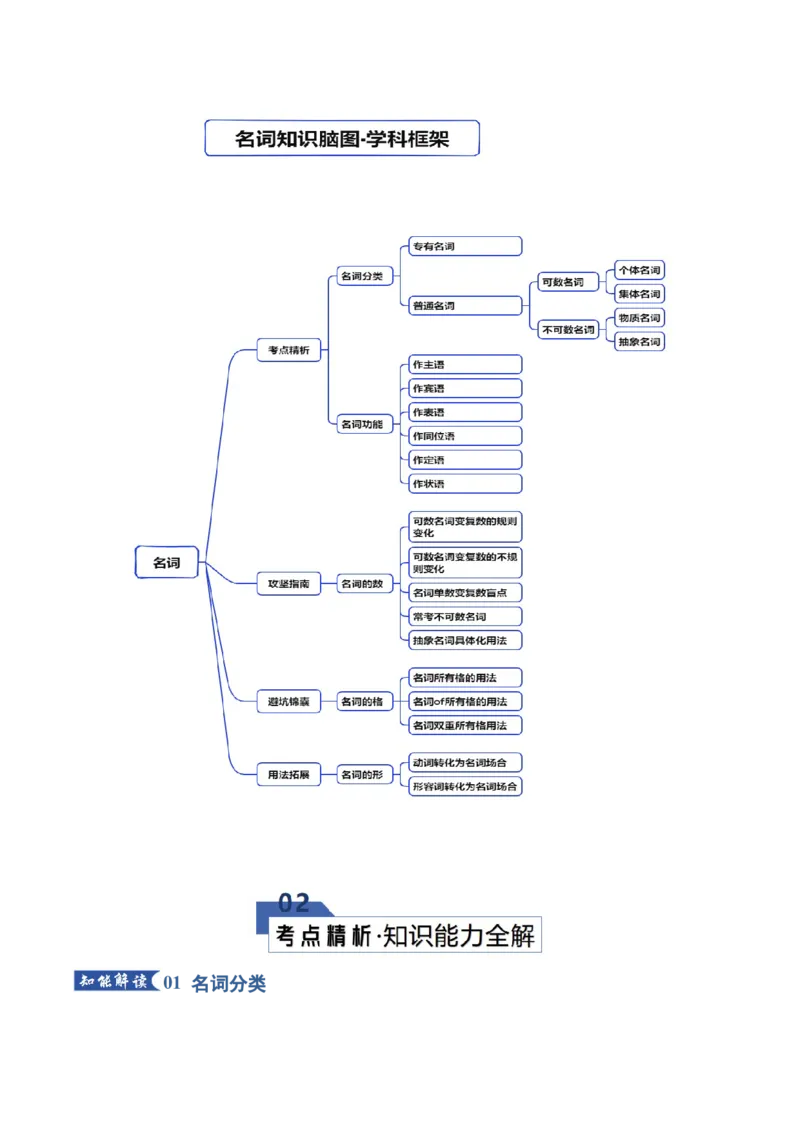 《专题20名词（知识清单）（原卷版）_高考一二三轮复习_英语_2026年_2026年高考英语一轮复习知识清单（全国通用）-G56_2026版》第2页预览
