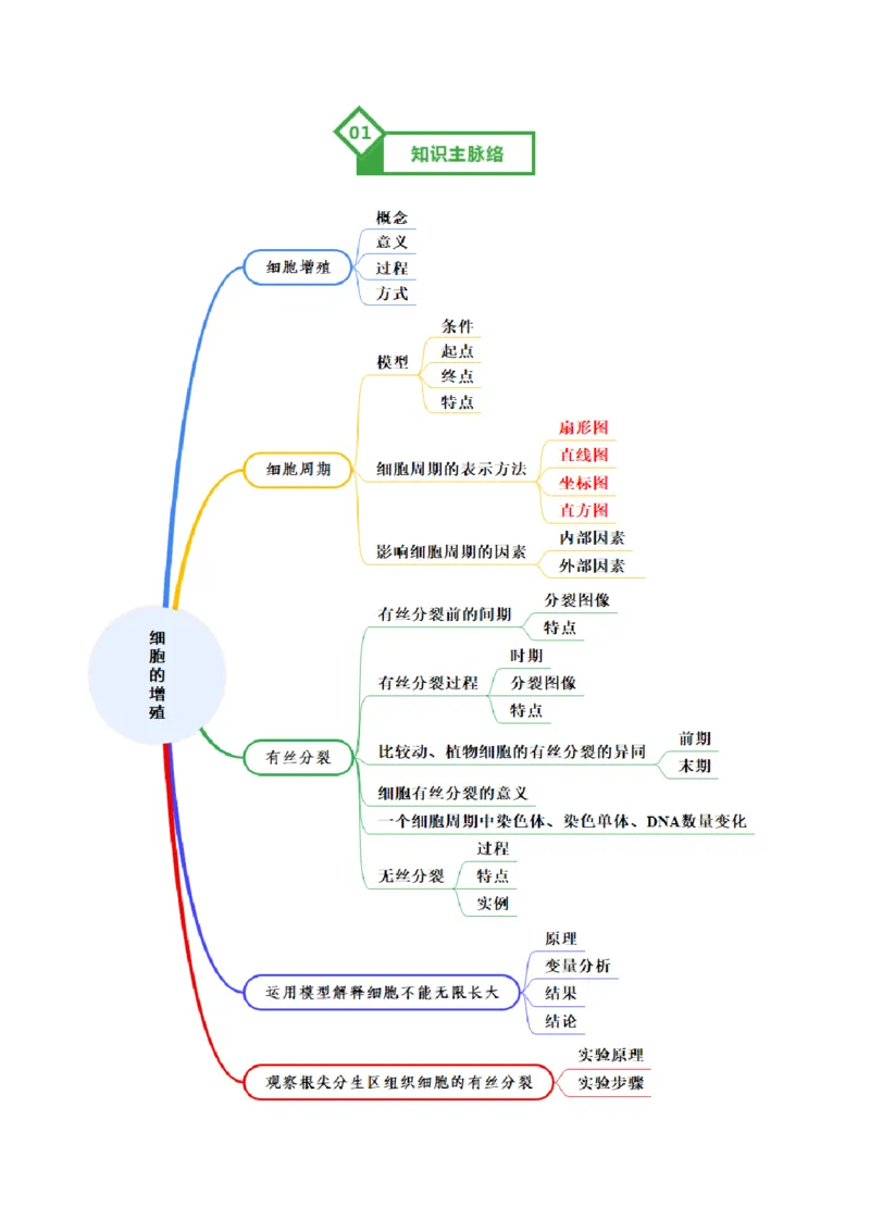 《第12讲细胞的增殖（知识清单）（全国通用）（学生版）_高考一二三轮复习_生物_2026年高考生物一轮_2026年高考生物一轮复习知识清单（全国通用）-G56_2026版》第2页预览