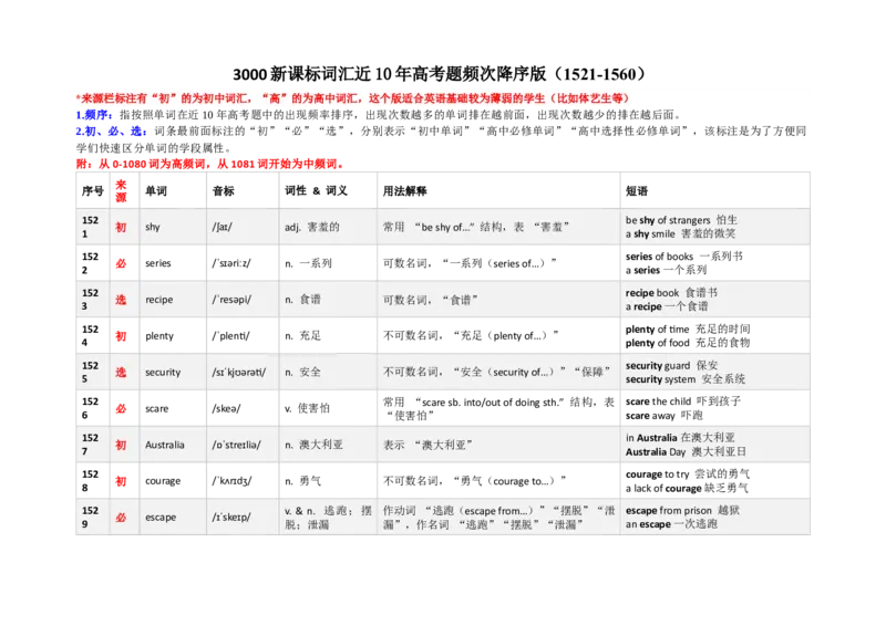 《3000新课标词汇近10年高考题频次降序版（1521-1560）(含用法&短语）_高考一二三轮复习_英语_2026年-英语高考专项复习_332026年高考英语3000新课标词汇近10年高考题频次降序版》第1页预览