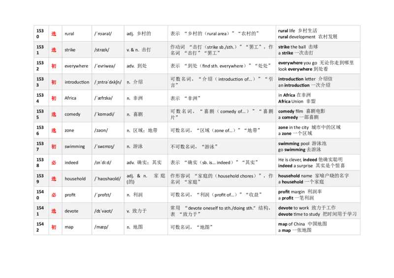 《3000新课标词汇近10年高考题频次降序版（1521-1560）(含用法&短语）_高考一二三轮复习_英语_2026年-英语高考专项复习_332026年高考英语3000新课标词汇近10年高考题频次降序版》第2页预览