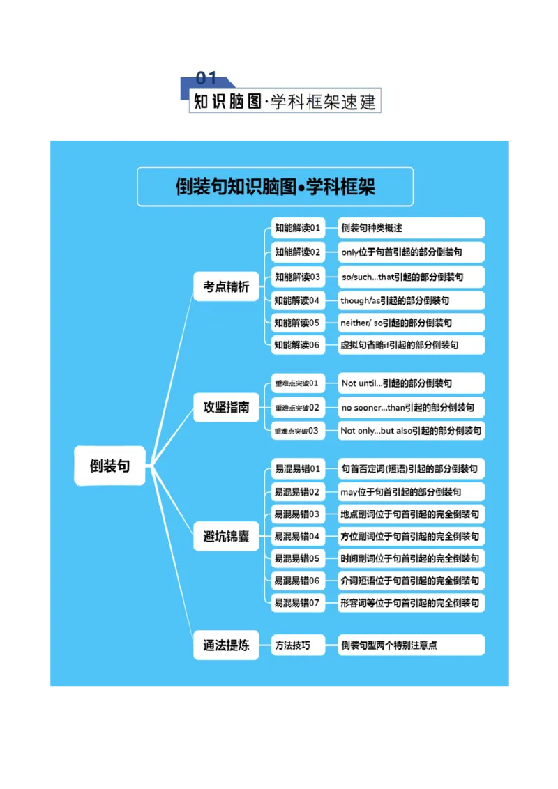 《专题08倒装句型（知识清单）（教师版）_高考一二三轮复习_英语_2026年_2026年高考英语一轮复习讲义+练习+课件（新教材新高考）-G55_2026版_知识清单》第2页预览