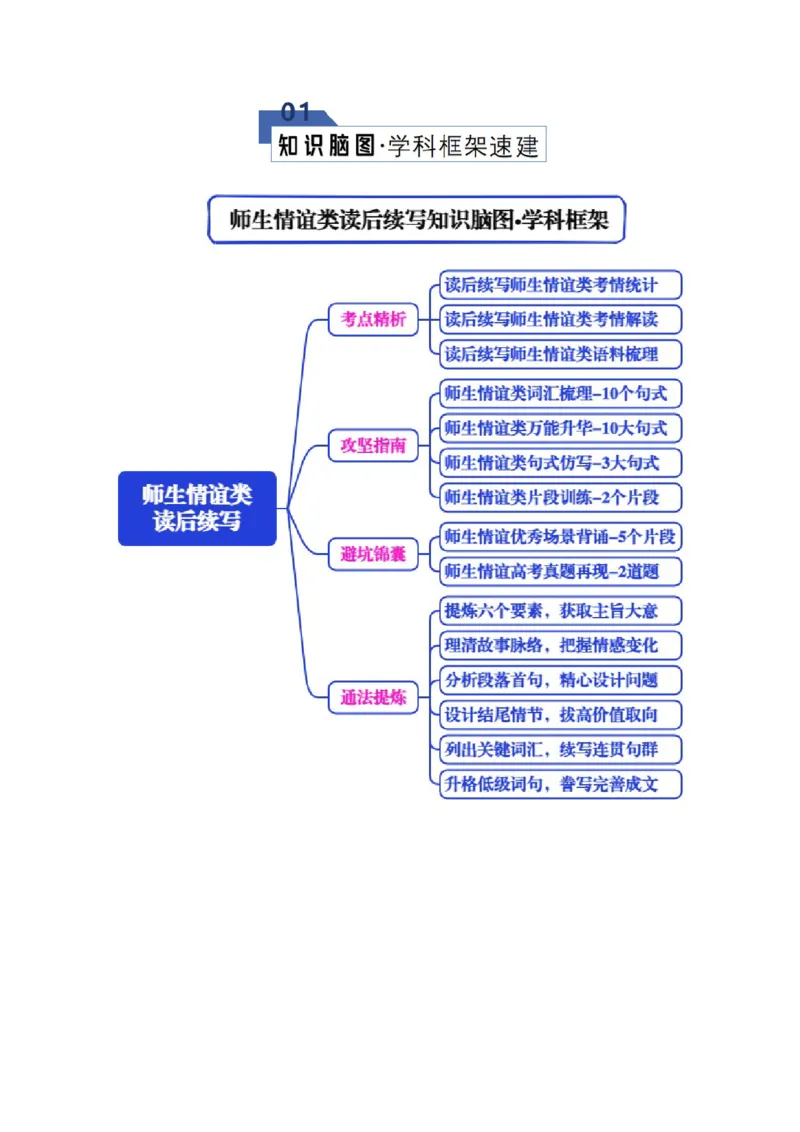 《专题08读后续写之师生情谊类（知识清单）（学生版）_高考一二三轮复习_英语_2026年_2026年高考英语一轮复习知识清单（全国通用）-G56_2026版》第2页预览