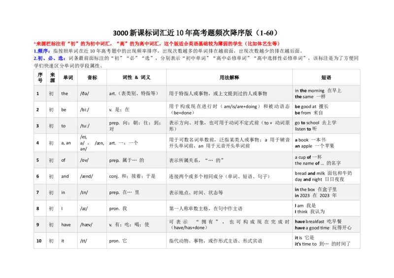 《3000新课标词汇近10年高考题频次降序版（1-60）(含用法&短语&有声单词消消乐）_高考一二三轮复习_英语_2026年-英语高考专项复习_332026年高考英语3000新课标词汇近10年高考题频次降序版》第1页预览