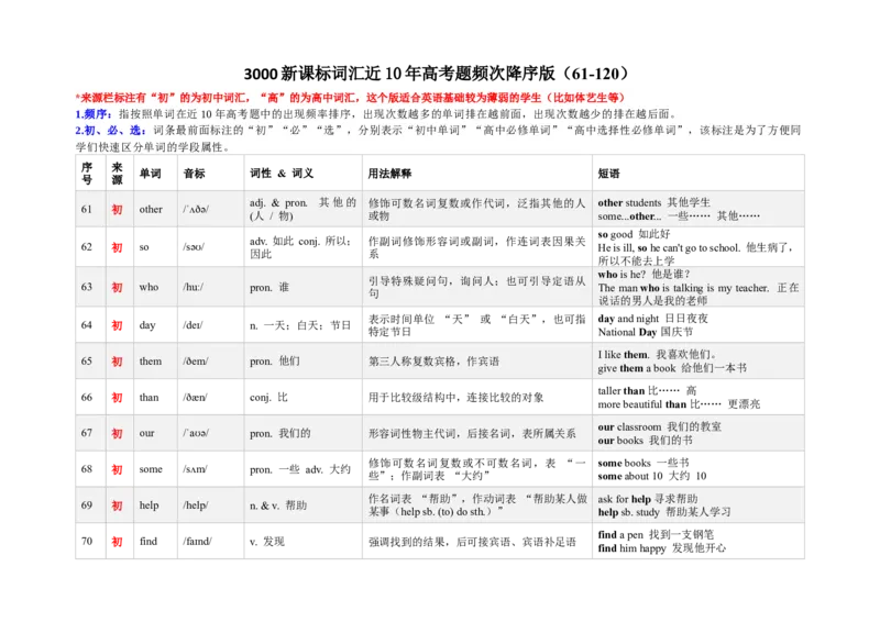 《3000新课标词汇近10年高考题频次降序版（61-120）(含用法&短语&有声单词消消乐）_高考一二三轮复习_英语_2026年-英语高考专项复习_332026年高考英语3000新课标词汇近10年高考题频次降序版》第1页预览
