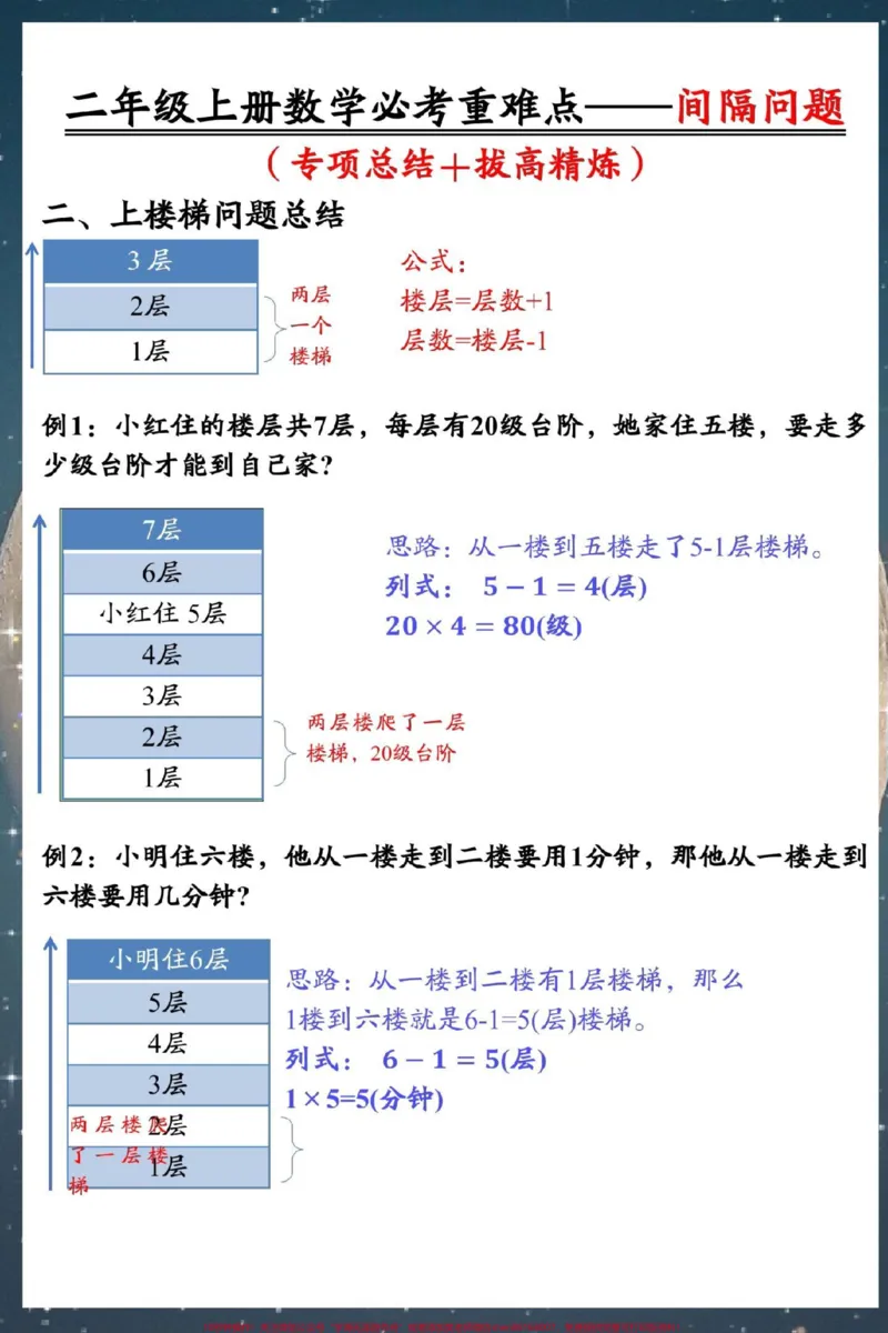 《二年级上册数学重点必考间隔问题。#二年级上册数学#期末复习#必考考点#易错题#易错题数学》第3页预览
