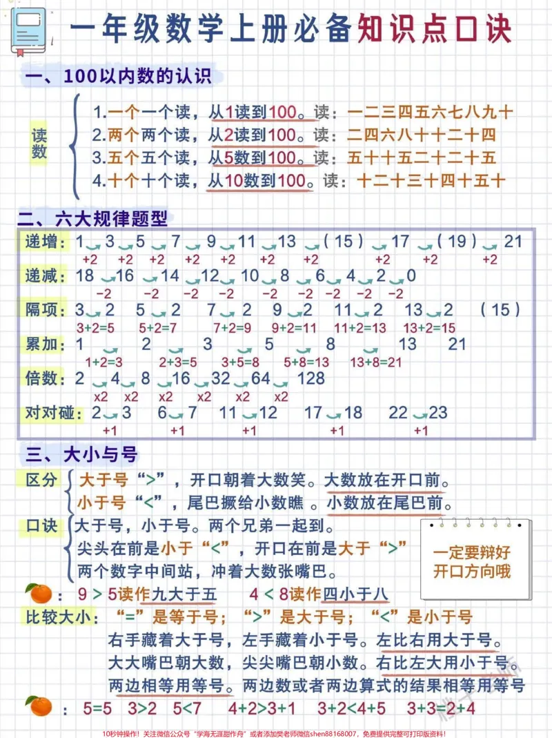 《#一年级重点知识归纳#一年级数学#数学凑十法教学#小学数学#关注我持续更新小学知识提分秘籍一年级数学重难知识考点大全数学老师精心整理了一套一年级数学.上册知识点口诀汇总,预习、复习、巩固,全都用起来,顺利跟上老师的教学进度!一年级数学学习知识点口诀都为同学们汇总在一起了。认真背诵知识点口诀,把口诀记在心里。数学成绩一定会突飞猛进!数学学习只要掌握技巧就就会变得简单易学,有了这份必备知识点口诀,妥妥的提分秘籍。赶紧收》第1页预览
