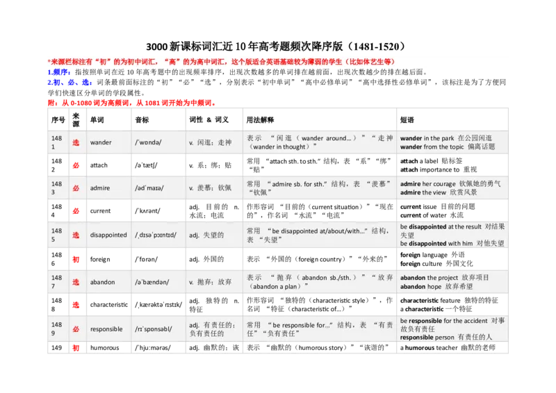 《3000新课标词汇近10年高考题频次降序版（1481-1520）(含用法&短语）_高考一二三轮复习_英语_2026年-英语高考专项复习_332026年高考英语3000新课标词汇近10年高考题频次降序版》第1页预览