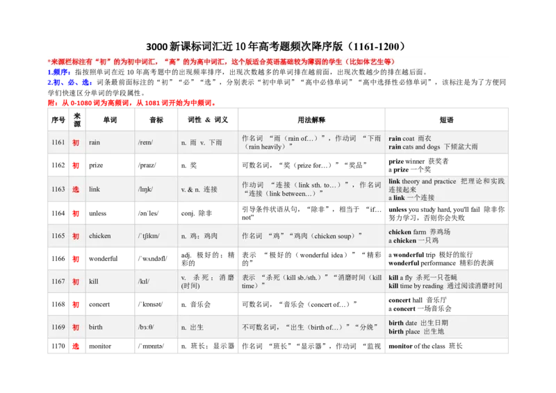 《3000新课标词汇近10年高考题频次降序版（1161-1200）(含用法&短语）_高考一二三轮复习_英语_2026年-英语高考专项复习_332026年高考英语3000新课标词汇近10年高考题频次降序版》第1页预览