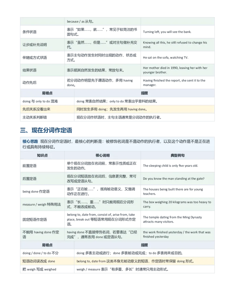 《2027届高考英语一轮复习现在分词知识点整理讲义与专项训练（含200题）_高考一二三轮复习_英语_2027年高考英语专项更新中_232027年高考英语语法记背合集》第2页预览
