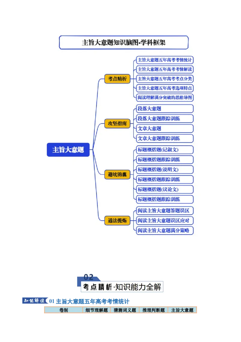 《专题09主旨大意题（知识清单）（教师版）_高考一二三轮复习_英语_2026年_2026年高考英语一轮复习讲义+练习+课件（新教材新高考）-G55_2026版_知识清单》第2页预览