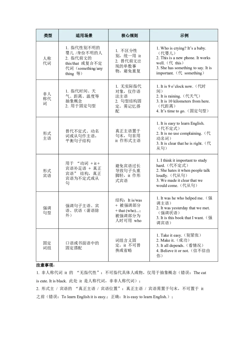 《第15讲代词（学生版）_高考一二三轮复习_英语_2026年-英语高考专项复习_292026届高考英语核心语法重难点专项突破（全国通用）》第4页预览