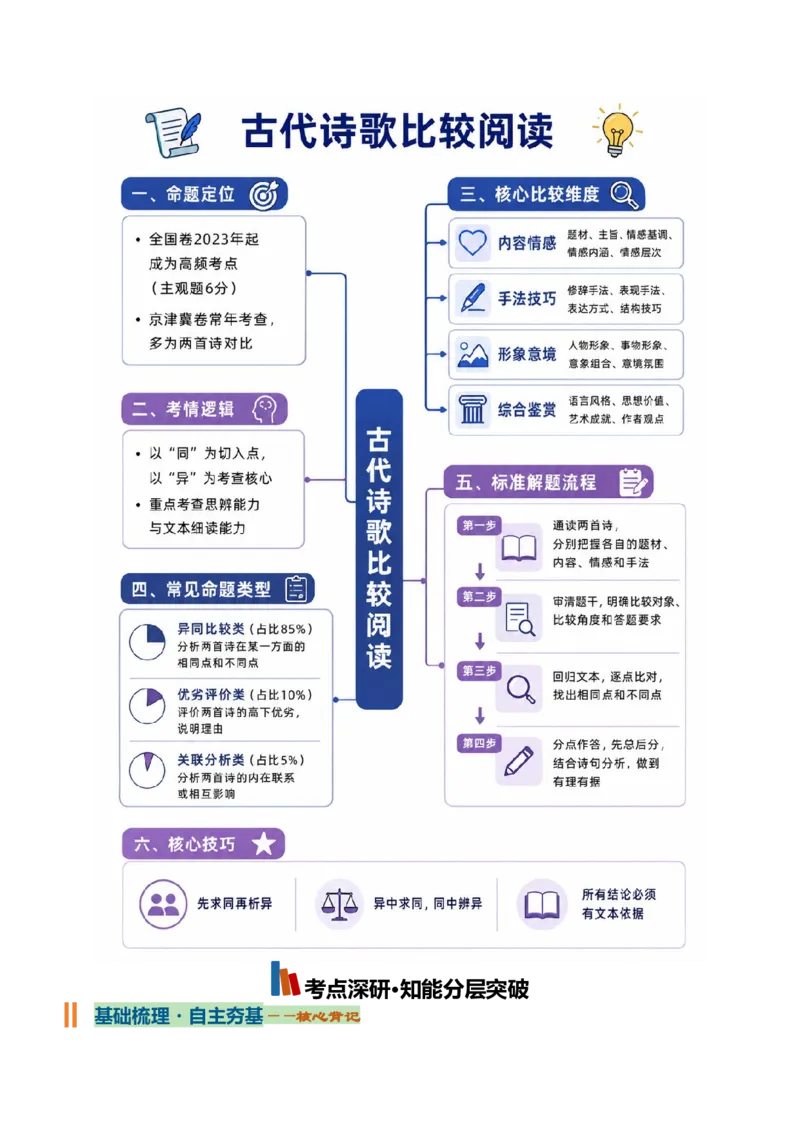 《古代诗歌比较阅读（知识清单）（全国通用）（教师版）_高考一二三轮复习_语文_2027年一轮语文更新啦_2027年高考语文一轮复习讲义+练习+课件（新教材新高考）-G55_2027版》第2页预览