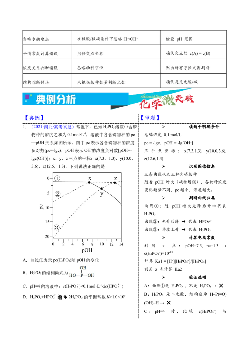 《3-10离子浓度对数函数图像（学生版）_高考一二三轮复习_化学_2026年-化学高考专项复习_22026年高考化学培优微突破讲义（全国通用）》第3页预览