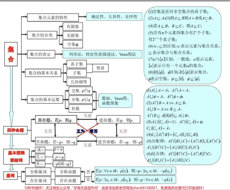 《21篇思维导图搞定高中数学重点难点，艾特数学不好的朋友来看#高中数学#数学#知识点总结#图文伙伴计划#qunju888.com图文来了_最新小学1-9年级各科+幼升小+综合类学习资源汇总包》第1页预览