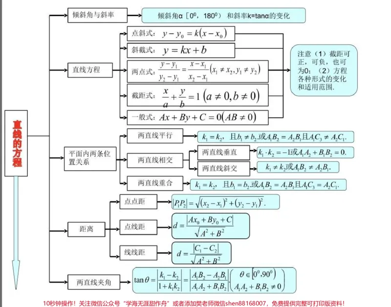 《21篇思维导图搞定高中数学重点难点，艾特数学不好的朋友来看#高中数学#数学#知识点总结#图文伙伴计划#qunju888.com图文来了_最新小学1-9年级各科+幼升小+综合类学习资源汇总包》第10页预览