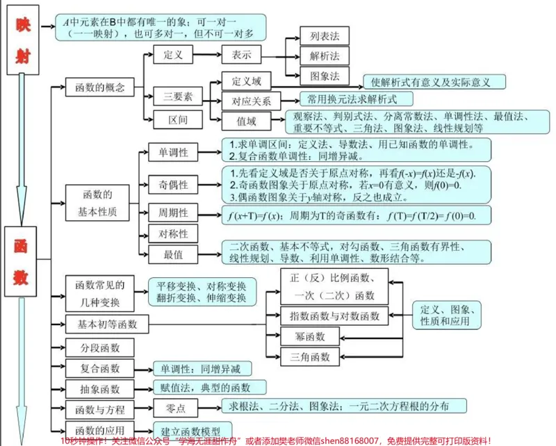 《21篇思维导图搞定高中数学重点难点，艾特数学不好的朋友来看#高中数学#数学#知识点总结#图文伙伴计划#qunju888.com图文来了_最新小学1-9年级各科+幼升小+综合类学习资源汇总包》第2页预览