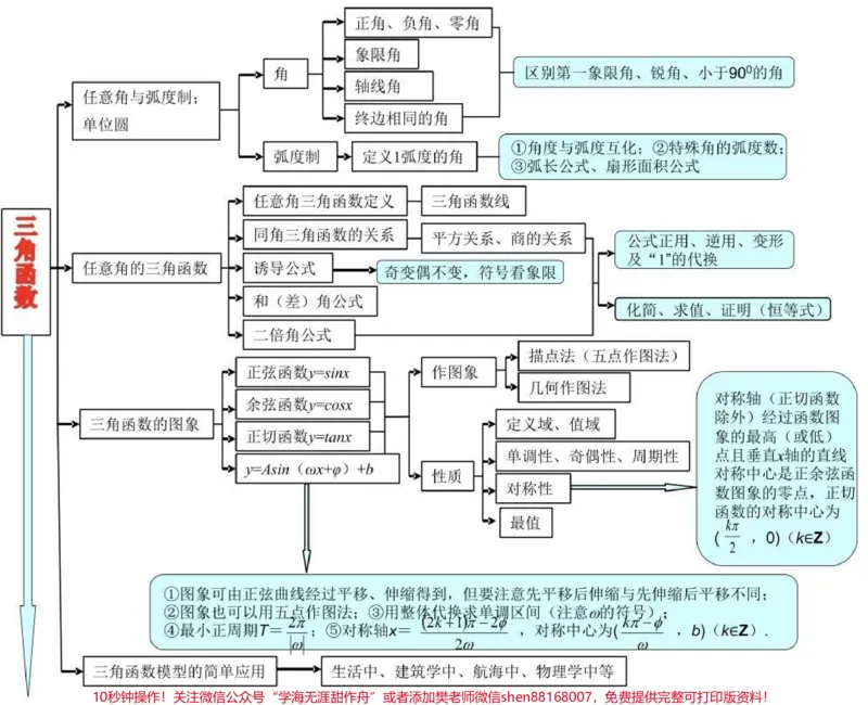 《21篇思维导图搞定高中数学重点难点，艾特数学不好的朋友来看#高中数学#数学#知识点总结#图文伙伴计划#qunju888.com图文来了_最新小学1-9年级各科+幼升小+综合类学习资源汇总包》第4页预览
