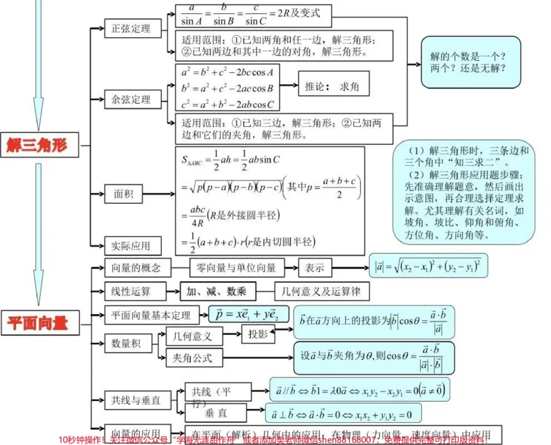 《21篇思维导图搞定高中数学重点难点，艾特数学不好的朋友来看#高中数学#数学#知识点总结#图文伙伴计划#qunju888.com图文来了_最新小学1-9年级各科+幼升小+综合类学习资源汇总包》第5页预览