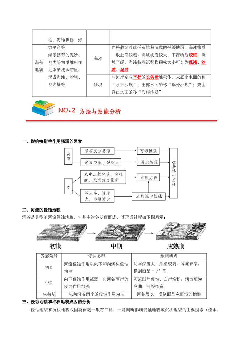 《第4章地貌（教师版）-高中地理知识总结（人教版必修第一册）_2027高中必刷题_必刷题2027_2027高一高二必刷题_地理_人教版必修1-高中地理_人教版必修1高中地理知识总结-分章节》第4页预览