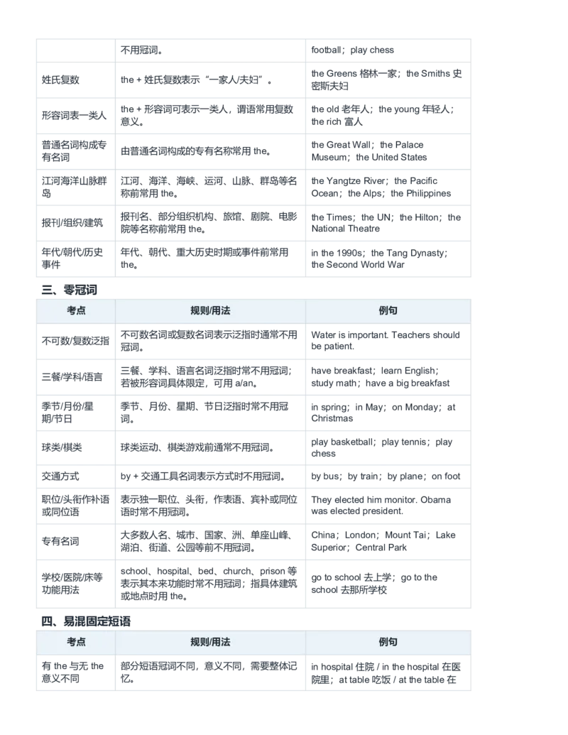 《2027届高考英语一轮复习冠词知识点与150题综合练习_高考一二三轮复习_英语_2027年高考英语专项更新中_232027年高考英语语法记背合集》第2页预览
