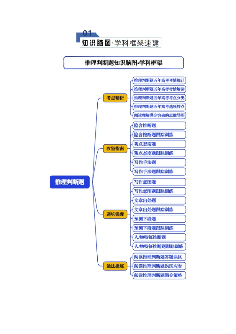《专题08推理判断题（知识清单）（学生版）_高考一二三轮复习_英语_2026年_2026年高考英语一轮复习知识清单（全国通用）-G56_2026版》第2页预览