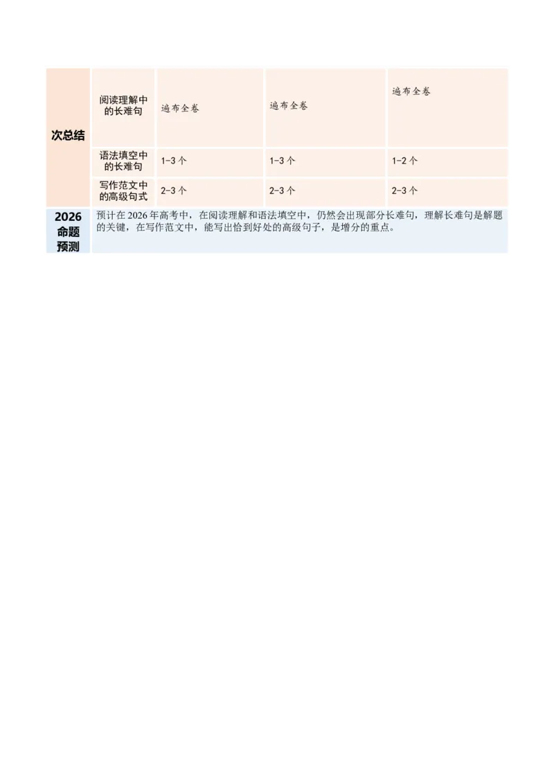 《专题08简单句、句子成分和基本句型（复习讲义）（全国通用）（学生版）_高考一二三轮复习_英语_2026年-英语高考二轮复习_2026年高考英语二轮复习课件+讲义+练习（新高考通用）-G92_2026版》第2页预览