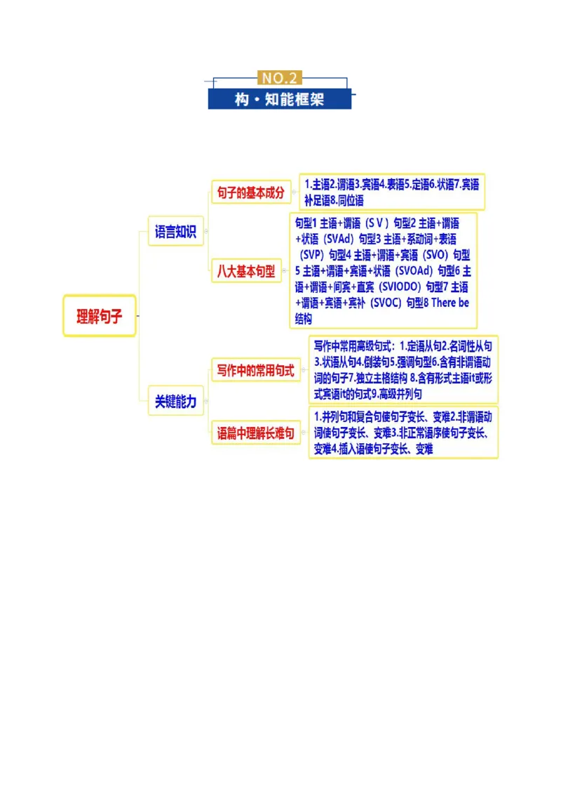 《专题08简单句、句子成分和基本句型（复习讲义）（全国通用）（学生版）_高考一二三轮复习_英语_2026年-英语高考二轮复习_2026年高考英语二轮复习课件+讲义+练习（新高考通用）-G92_2026版》第3页预览