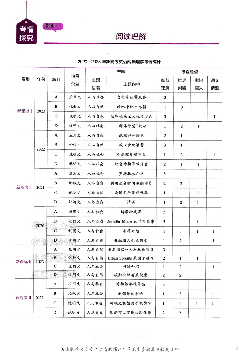 《2024版53B版新高考英语题型册_2024B版学生用书》第5页预览