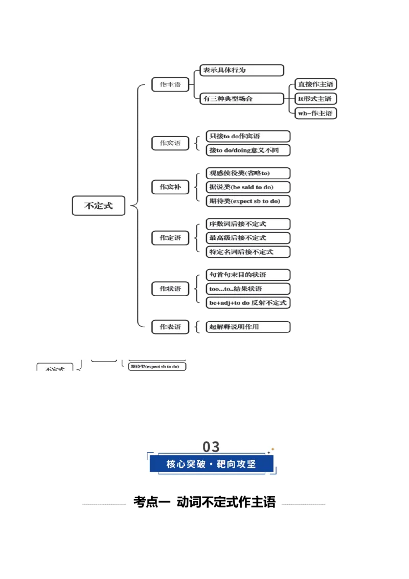 《专题09动词不定式（知识清单）（全国通用）（教师版）_高考一二三轮复习_英语_2026年_2026年高考英语一轮复习知识清单（全国通用）-G56_2026版》第3页预览