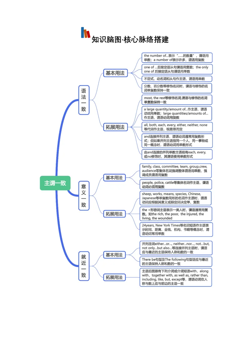《专题10主谓一致（全国通用）（背诵版）_高考一二三轮复习_英语_2027年高考英语一轮更新中_2027年高考英语一轮复习知识清单（全国通用）-G56_2027版》第2页预览