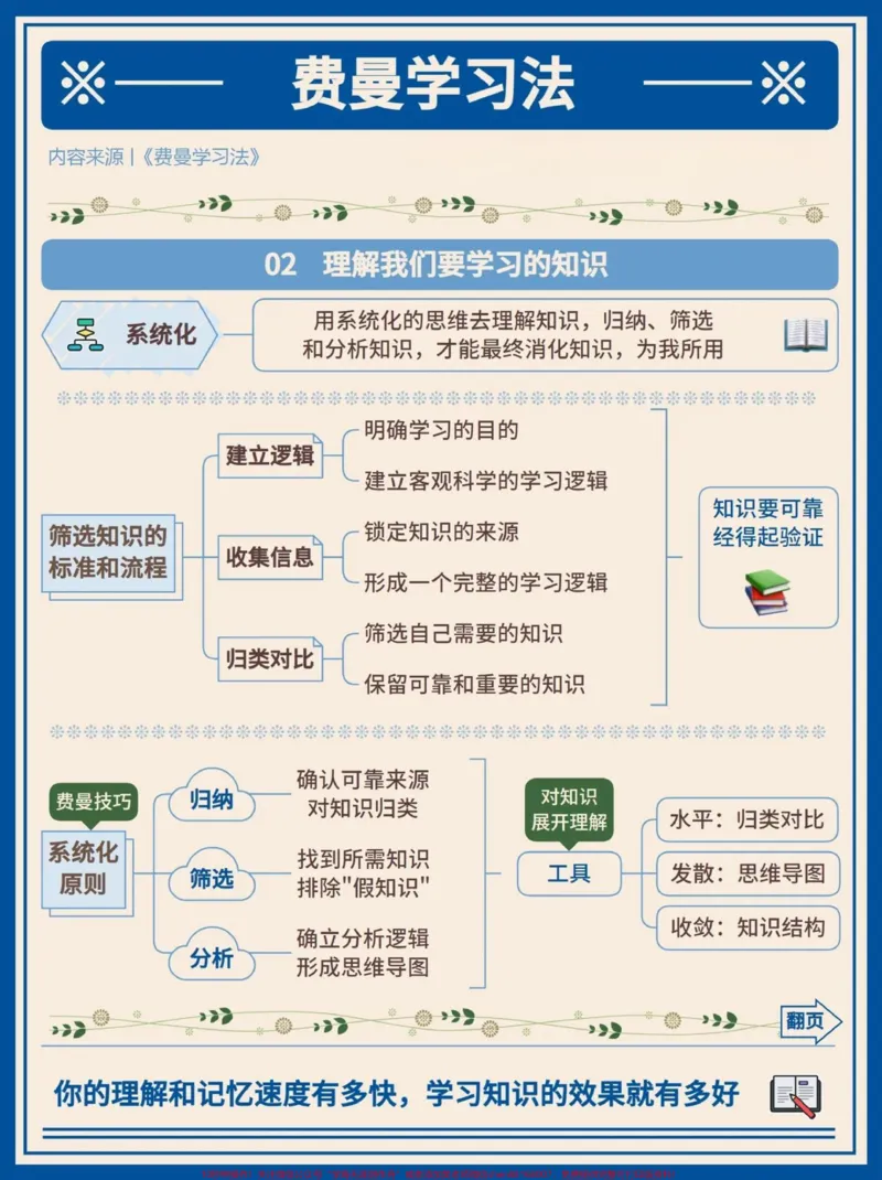 《现在最火的费曼学习法,可以给孩子学习起来,效率事半功倍#高效学习方法_最新小学1-9年级各科+幼升小+综合类学习资源汇总包_综合类一线老师整理版资源(全网独家)》第3页预览