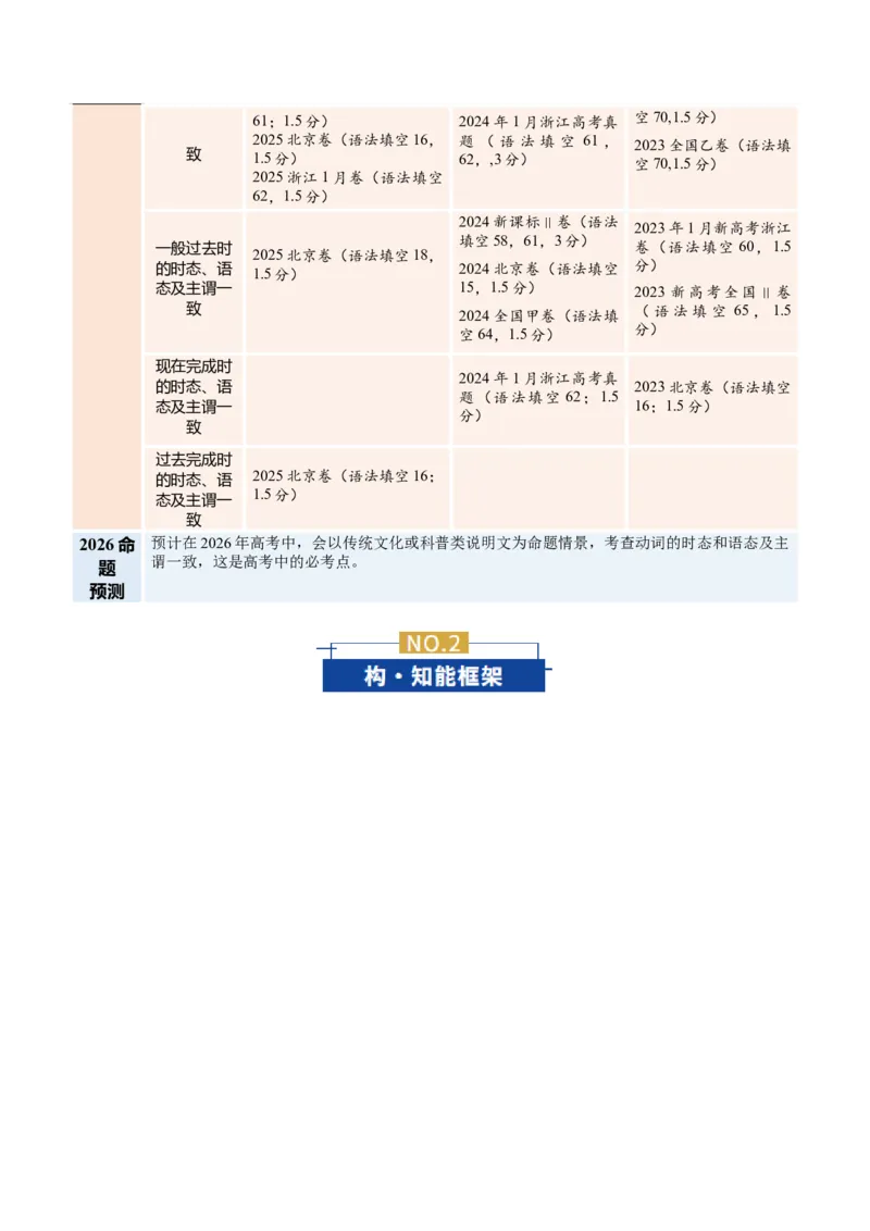 《专题01动词的时态和语态及主谓一致（复习讲义）（全国通用）（教师版）_高考一二三轮复习_英语_2026年-英语高考二轮复习_2026年高考英语二轮复习课件+讲义+练习（新高考通用）-G92_2026版》第2页预览
