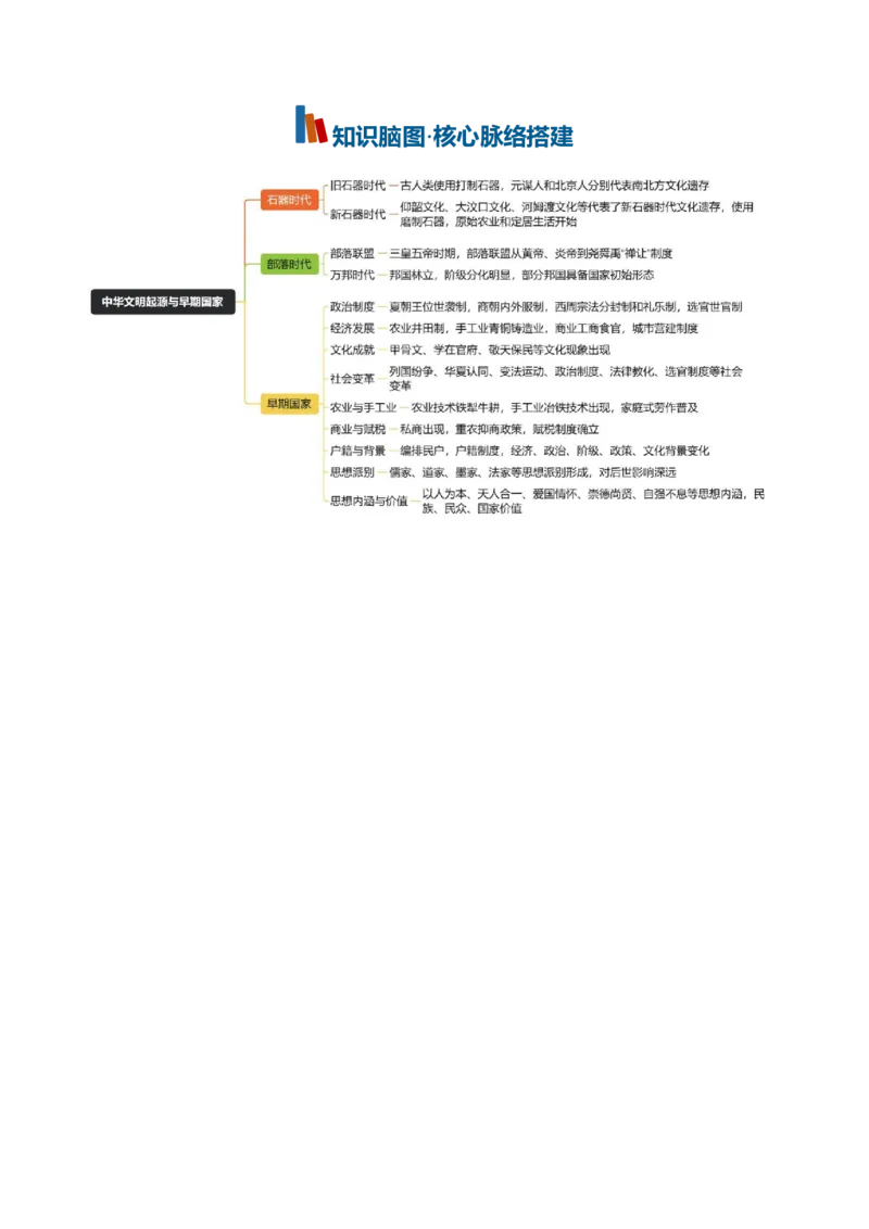 《专题01从中华文明起源到秦汉统一多民族封建国家的建立与巩固（知识清单）（全国通用）（学生版）_高考一二三轮复习_历史_2027年高考历史一轮_2027版_396》第2页预览