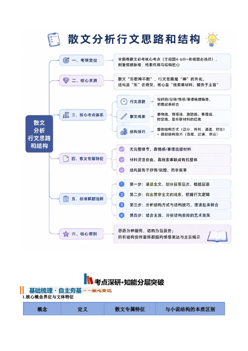 《专题01分析行文思路和结构（知识清单）（全国通用）（学生版）_高考一二三轮复习_语文_2027年一轮语文更新啦_2027年高考语文一轮复习知识清单（全国通用）-G56_2027版》第2页预览