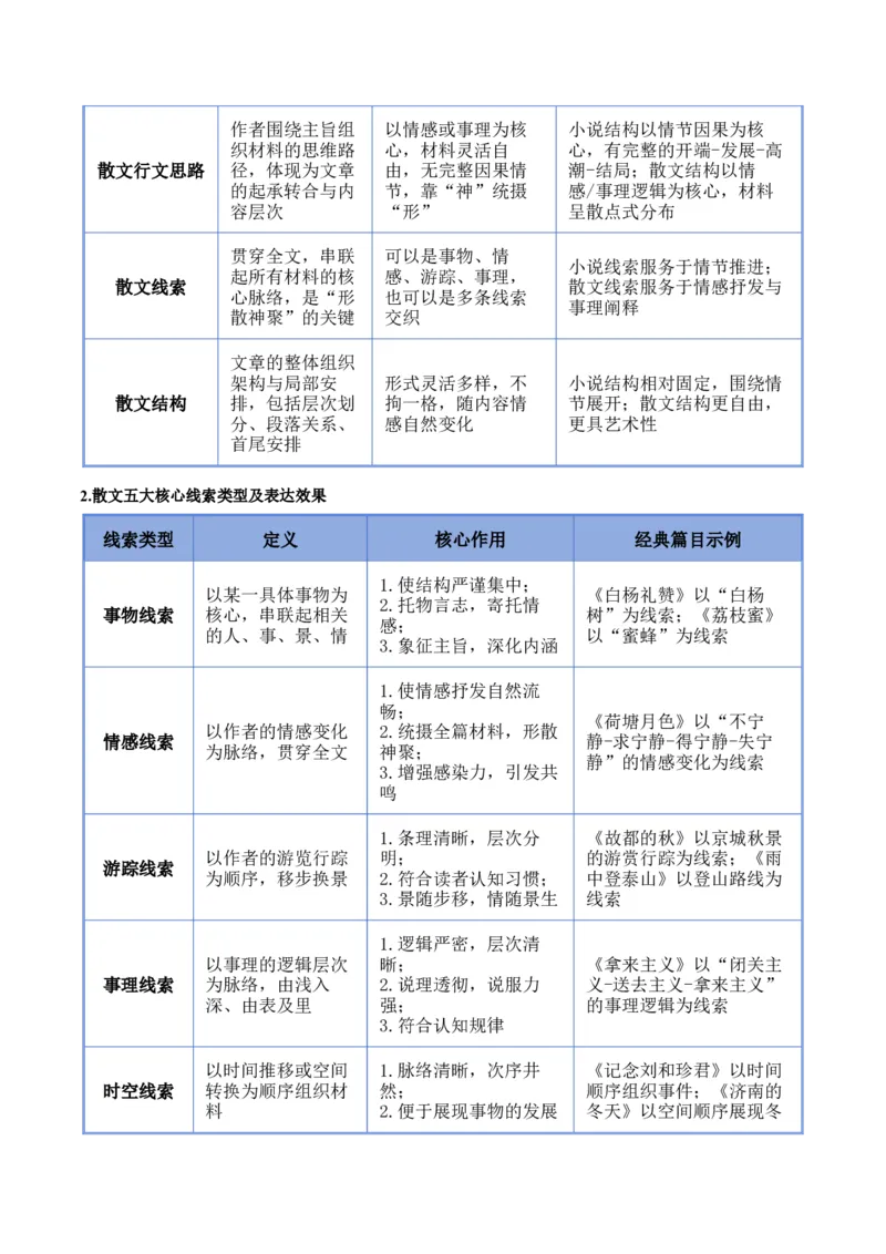 《专题01分析行文思路和结构（知识清单）（全国通用）（学生版）_高考一二三轮复习_语文_2027年一轮语文更新啦_2027年高考语文一轮复习知识清单（全国通用）-G56_2027版》第3页预览