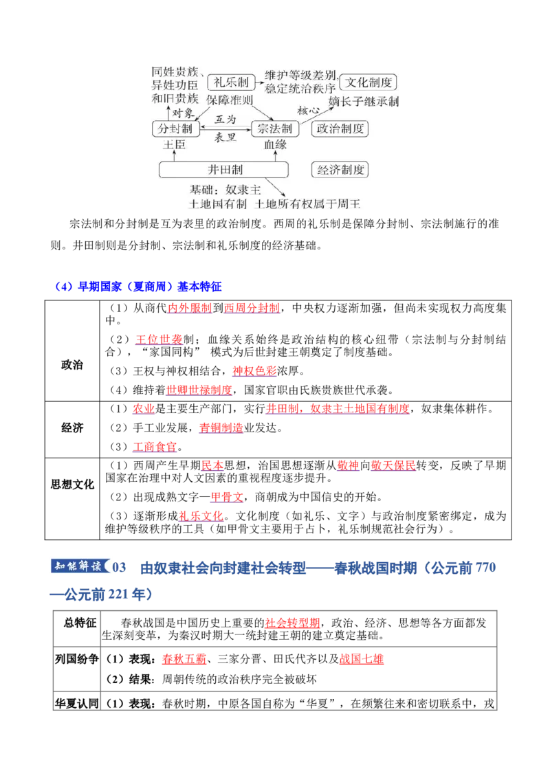 《专题01从中华文明起源到统一多民族封建国家的建立和巩固（知识清单）（全国通用）_高考一二三轮复习_历史_2026年_2026年高考历史一轮复习讲义+练习+课件（新教材新高考）-G55_2026版》第6页预览