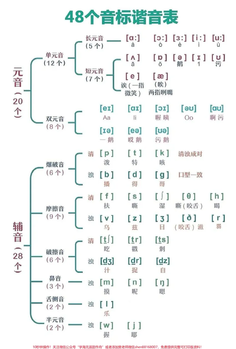 《零基础学音标，赶紧下载打印吧#英语#音标_最新小学1-9年级各科+幼升小+综合类学习资源汇总包_价值20万元！最新小学1-9年级各科+幼升小+综合类学习资源汇总包》第1页预览