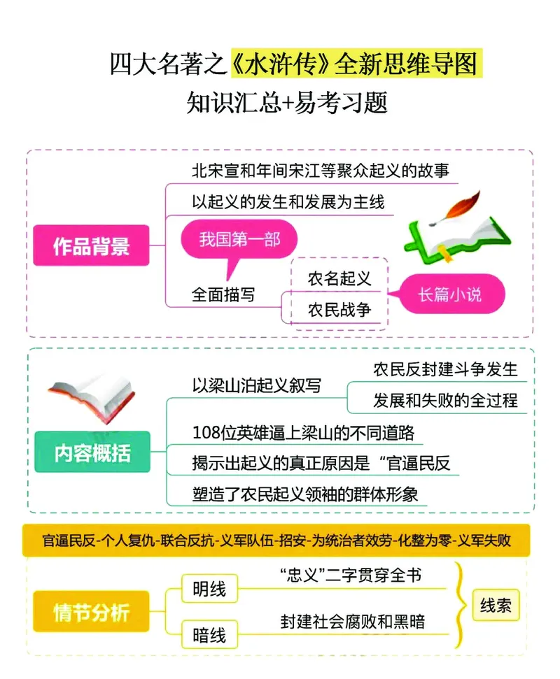 《❀四大名著之《水浒传》思维导图+知识点汇总+习题_5年级下册同步教辅_5下语文_五下语文重点必背资料》第1页预览