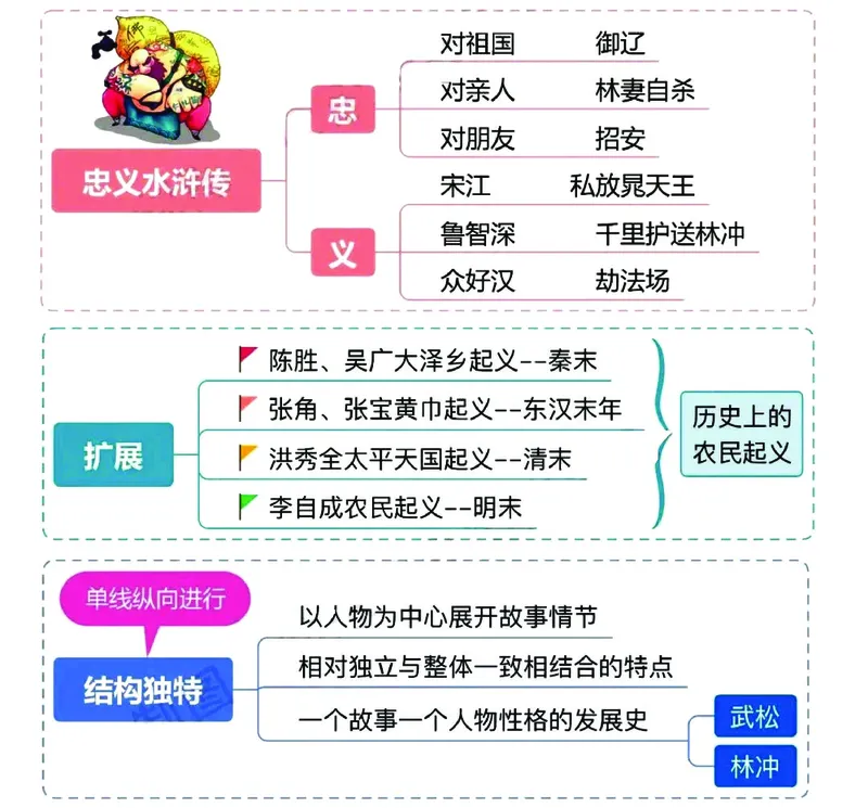 《❀四大名著之《水浒传》思维导图+知识点汇总+习题_5年级下册同步教辅_5下语文_五下语文重点必背资料》第2页预览